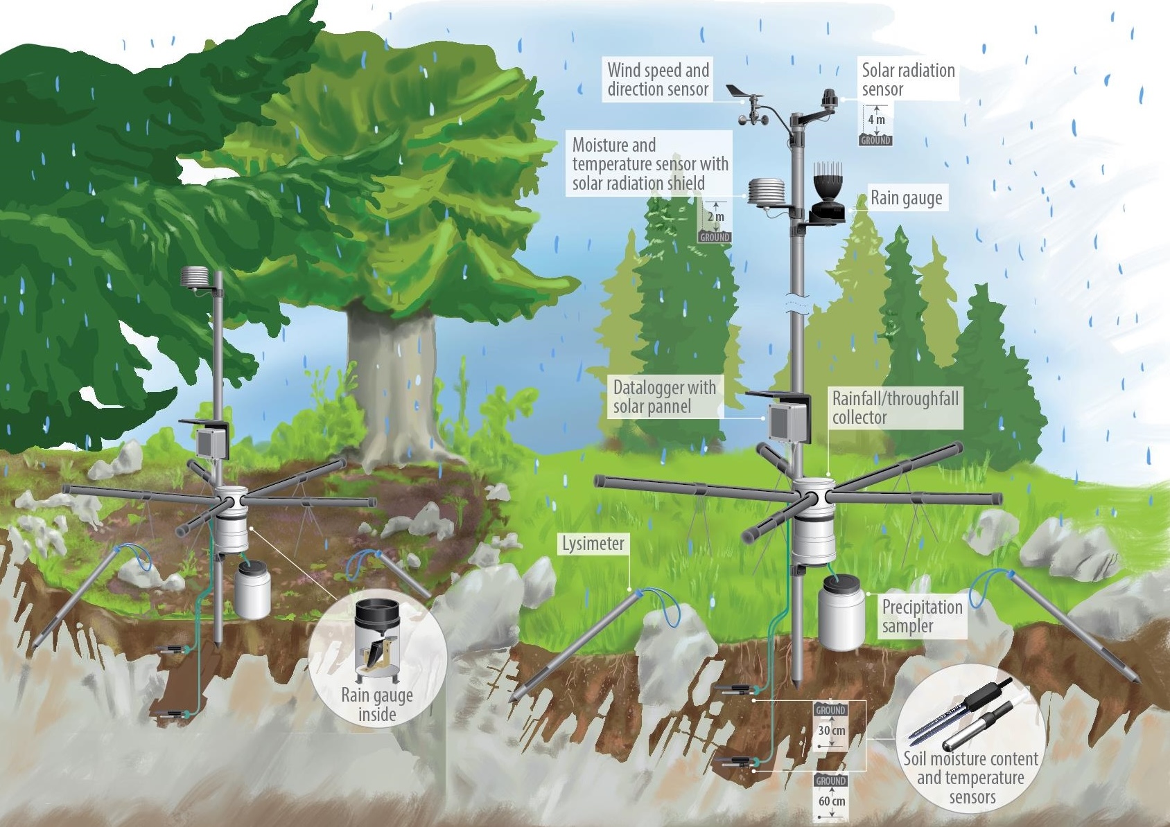 Innovative ecohydrogeological monitoring in karst critical zones: a new study from eLTER Slovenia
